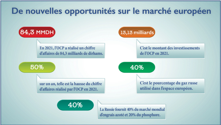 Crise ukrainienne : Pénurie d’engrais, aubaine pour l’OCP ? Crise ukrainienne : Pénurie d’engrais, aubaine pour l’OCP ?