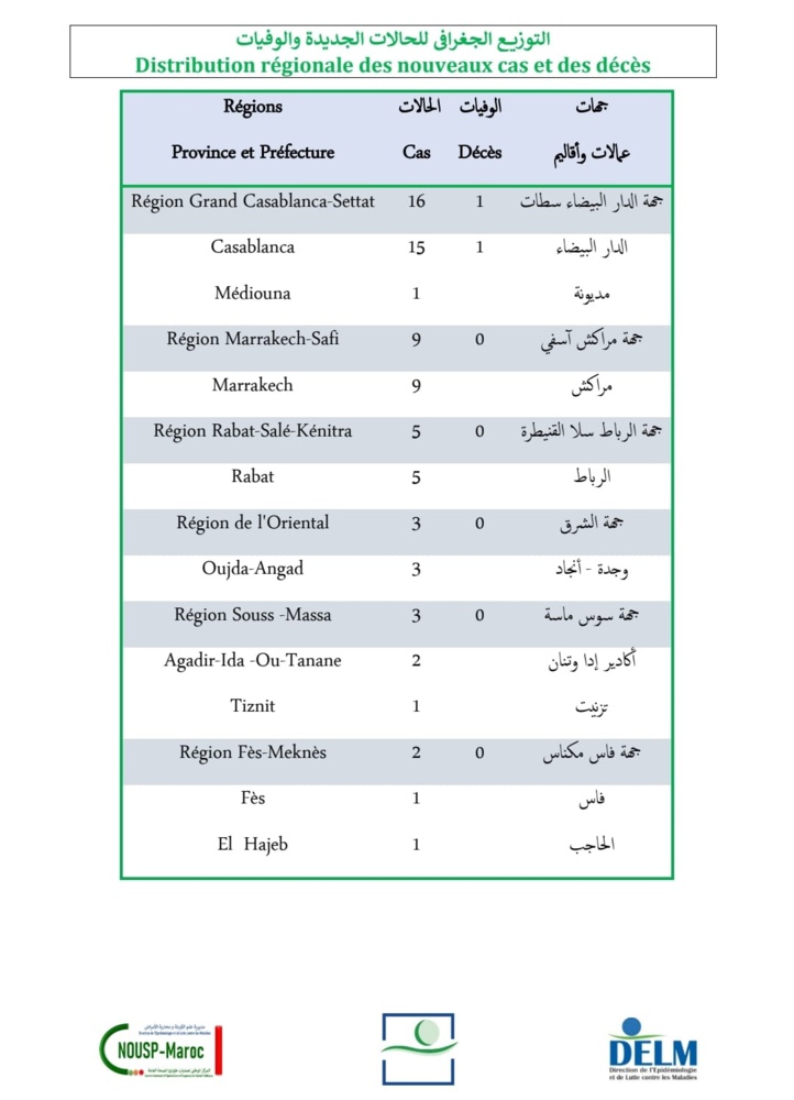 Compteur coronavirus : 38 nouveaux cas et 1 décès en 24H Compteur coronavirus : 38 nouveaux cas et 1 décès en 24H