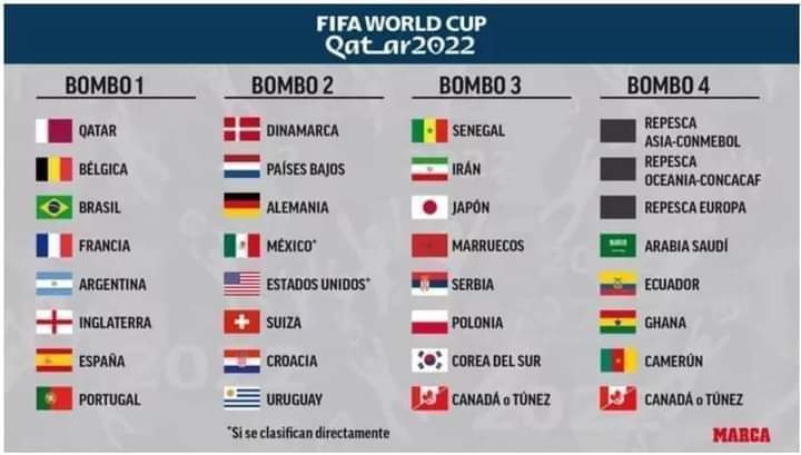 Mondial 2022 / Tirage des groupes : Le Maroc dans le 3e chapeau, ce vendredi (19h00) Mondial 2022 / Tirage des groupes : Le Maroc dans le 3e chapeau, ce vendredi (19h00)