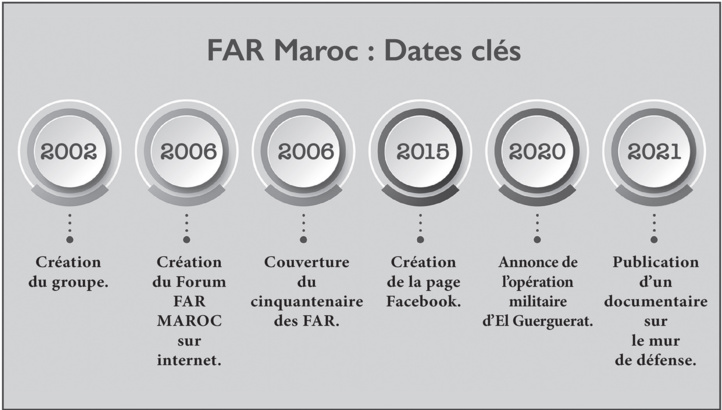 FAR - Maroc : Coulisses et histoire secrète d’un forum qui donne de l’écho à la Grande Muette FAR - Maroc : Coulisses et histoire secrète d’un forum qui donne de l’écho à la Grande Muette