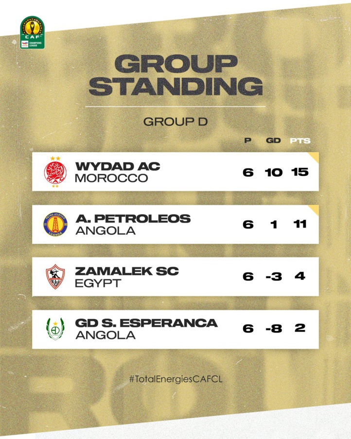 Ligue des champions : La liste des 8 qualifiés est close Ligue des champions : La liste des 8 qualifiés est close