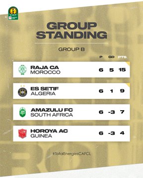 Ligue des champions : La liste des 8 qualifiés est close Ligue des champions : La liste des 8 qualifiés est close