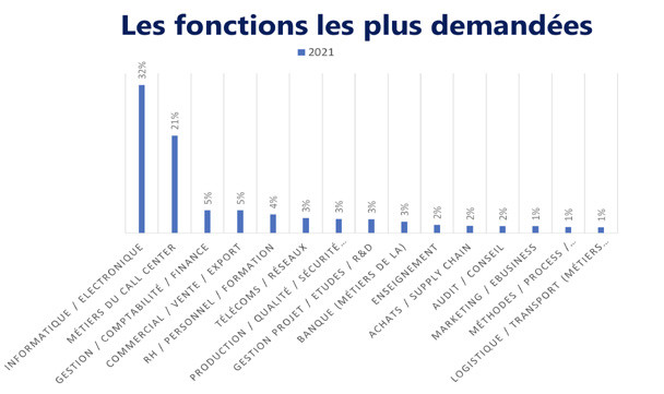 Double emploi : Entre option et obligation