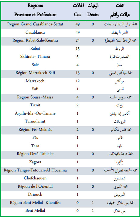 Compteur coronavirus : 95 nouveaux cas positifs, un seul décès en 24H Compteur coronavirus : 95 nouveaux cas positifs, un seul décès en 24H