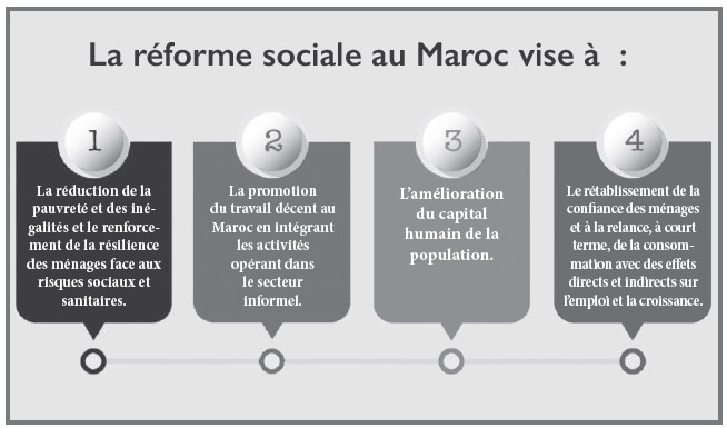 Nations Unies : Le chantier marocain de la protection sociale érigé en exemple pour l’Asie occidentale Nations Unies : Le chantier marocain de la protection sociale érigé en exemple pour l’Asie occidentale