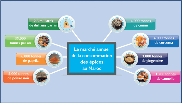 Épices et Ramadan : Zoom sur ces produits aux prix de plus en plus relevés Épices et Ramadan : Zoom sur ces produits aux prix de plus en plus relevés