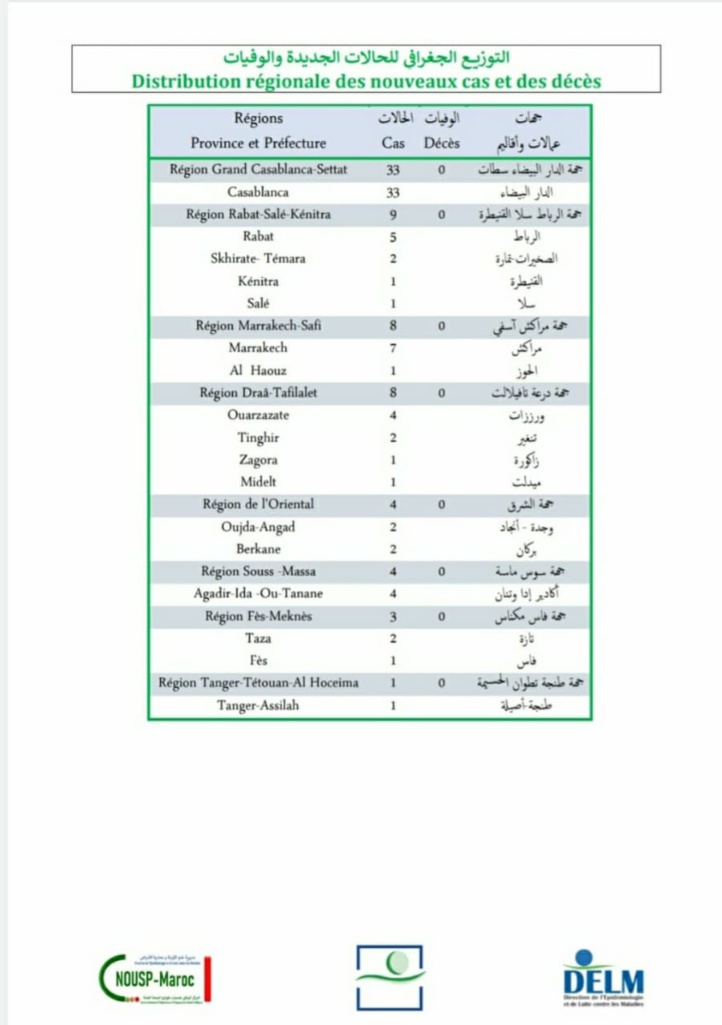 Compteur Coronavirus : 70 nouveaux cas positifs, aucun cas décès signalé lors des dernières 24h Compteur Coronavirus : 70 nouveaux cas positifs, aucun cas décès signalé lors des dernières 24h