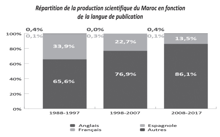 Enseignement supérieur : Radioscopie des potentialités de la recherche scientifique au Maroc