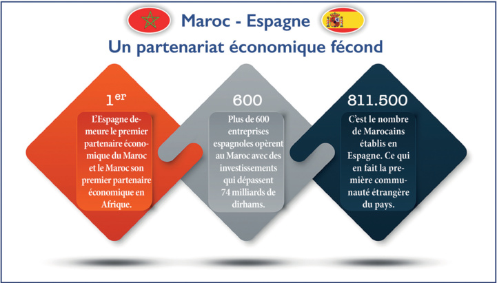 Maroc - Espagne : Une visite pour passer à un nouveau cap