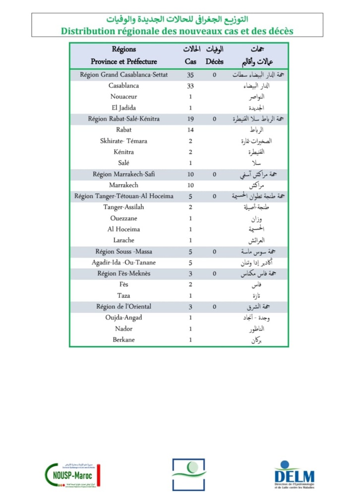 Compteur coronavirus : 80 nouveaux cas et aucun décès en 24H Compteur coronavirus : 80 nouveaux cas et aucun décès en 24H