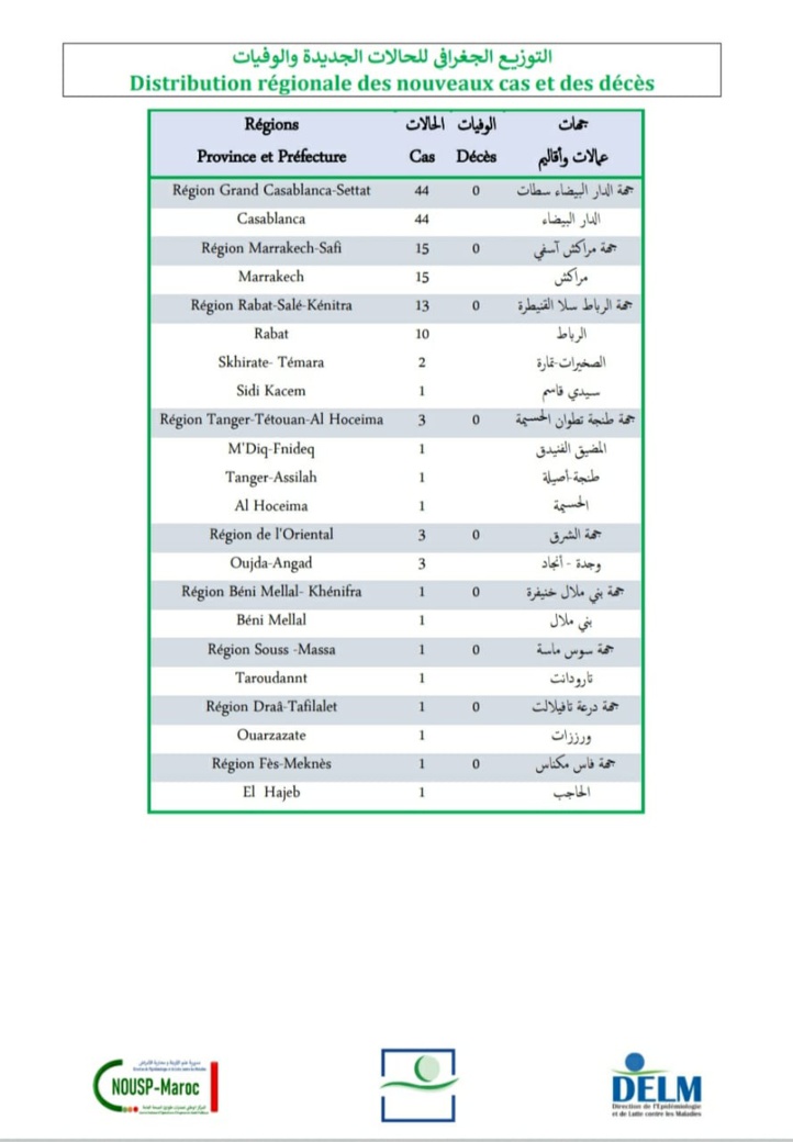 Compteur Coronavirus : 82 nouveaux cas positifs, aucun cas décès signalé lors des dernières 24h Compteur Coronavirus : 82 nouveaux cas positifs, aucun cas décès signalé lors des dernières 24h