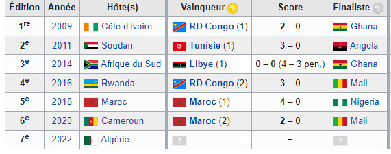 CHAN : Tirage des groupes le 28 avril en cours