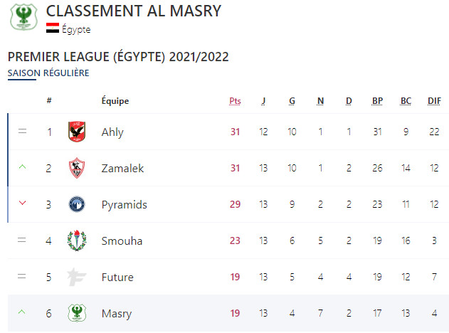 Coupe de la CAF / Quart de finale : RSB–Al Masry, les dimanches 17 et 24 avril