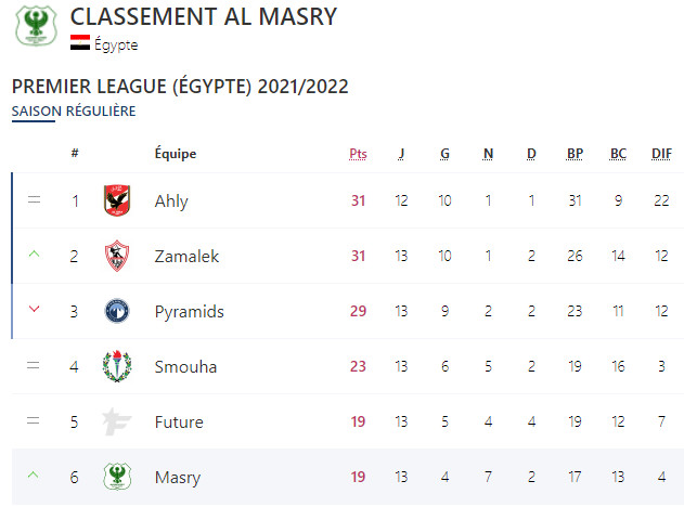 Coupe de la CAF / Quart de finale : RSB–Al Masry, les dimanches 17 et 24 avril Coupe de la CAF / Quart de finale : RSB–Al Masry, les dimanches 17 et 24 avril