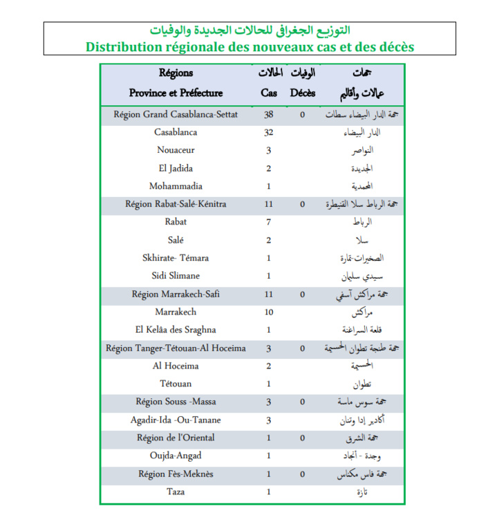 Compteur Coronavirus : 68 nouveaux cas positifs, aucun cas décès signalé lors des dernières 24h Compteur Coronavirus : 68 nouveaux cas positifs, aucun cas décès signalé lors des dernières 24h
