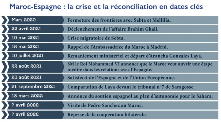 Maroc-Espagne : Redémarrage rapide de l’axe Rabat-Madrid Maroc-Espagne : Redémarrage rapide de l’axe Rabat-Madrid