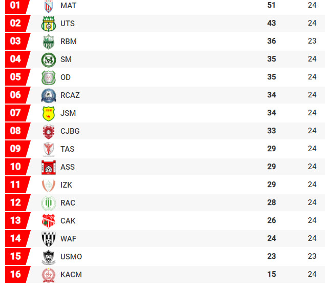 Botola D2 : Classement et programme de la 25e Journée  Botola D2 : Classement et programme de la 25e Journée