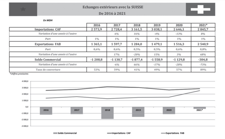 Maroc-Suisse : A la recherche d'un sursaut commercial Maroc-Suisse : A la recherche d'un sursaut commercial