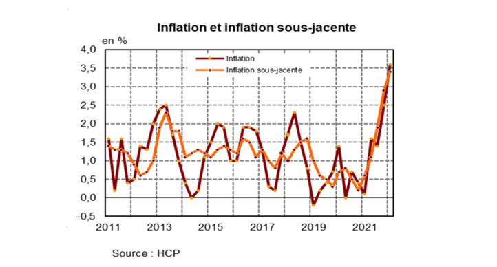 HCP : l'inflation s’accélère, les prix à la consommation affichent des records HCP : l'inflation s’accélère, les prix à la consommation affichent des records