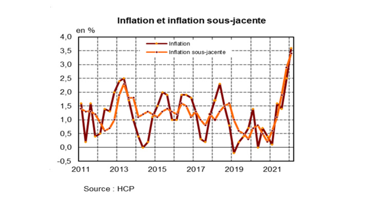 HCP : l'inflation s’accélère, les prix à la consommation affichent des records