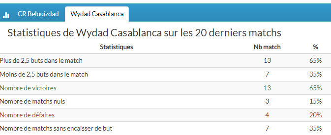 Ligue des champions : L’adversaire du Wydad, samedi prochain, quasiment champion pour la 3e saison d’affilée Ligue des champions : L’adversaire du Wydad, samedi prochain, quasiment champion pour la 3e saison d’affilée