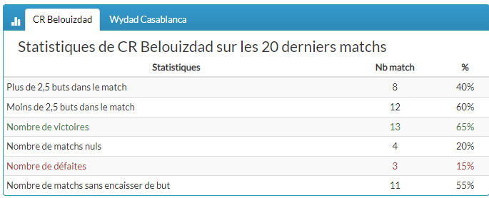 Ligue des champions : L’adversaire du Wydad, samedi prochain, quasiment champion pour la 3e saison d’affilée Ligue des champions : L’adversaire du Wydad, samedi prochain, quasiment champion pour la 3e saison d’affilée