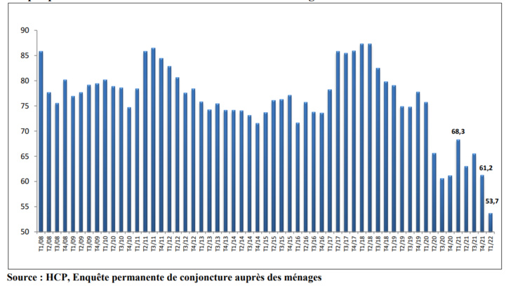 Evolution de l'indice de confiance des ménages