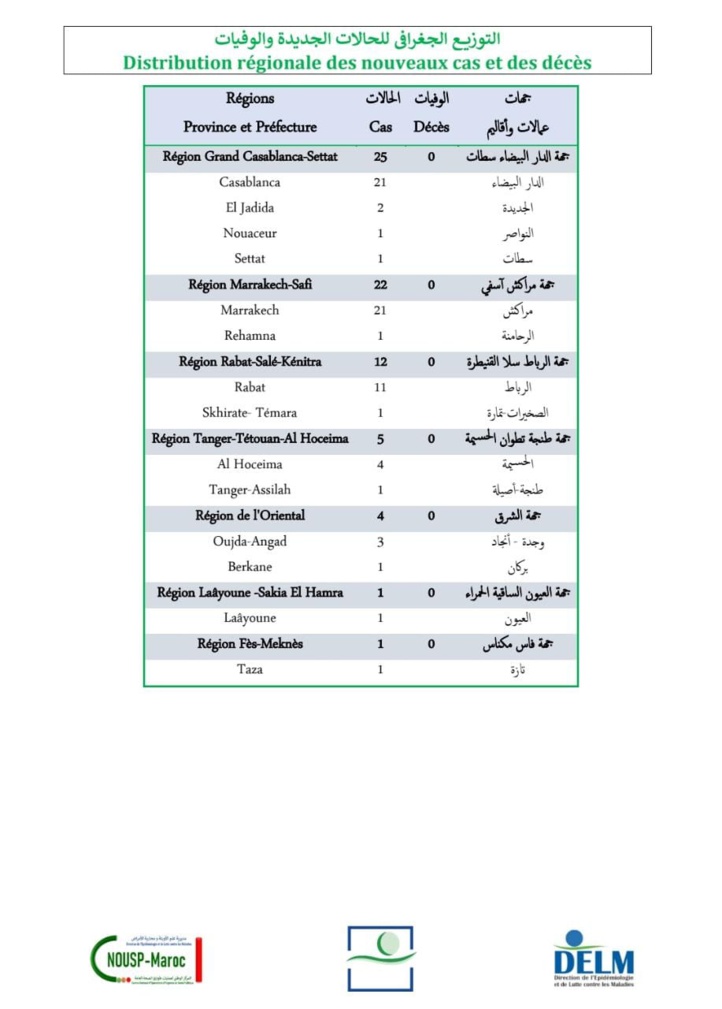 Compteur coronavirus : 70 nouveaux cas et aucun décès en 24H Compteur coronavirus : 70 nouveaux cas et aucun décès en 24H