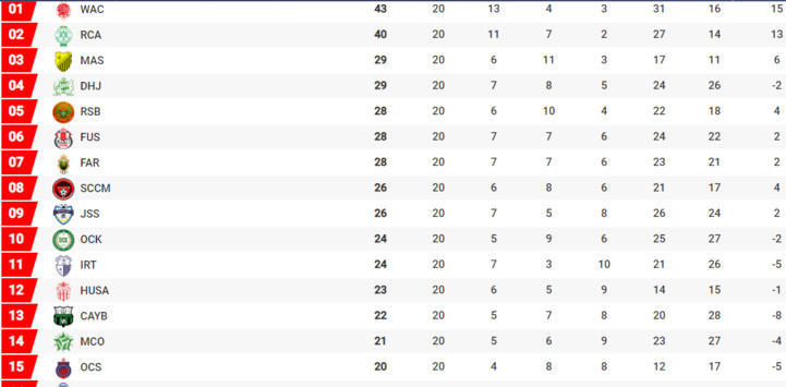 Botola Pro D1 et D2 "Inwi": Le programme de ce vendredi Botola Pro D1 et D2 "Inwi": Le programme de ce vendredi