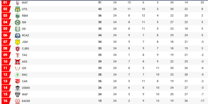 Botola Pro D1 et D2 "Inwi": Le programme de ce vendredi Botola Pro D1 et D2 "Inwi": Le programme de ce vendredi