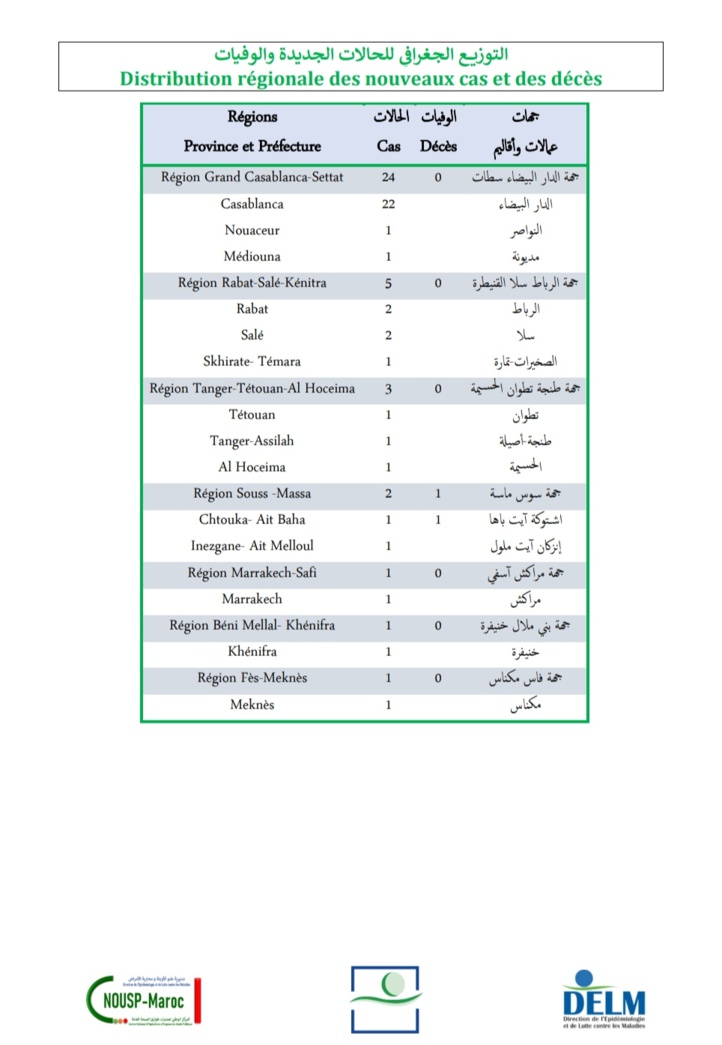 Compteur coronavirus : 37 nouveaux cas positifs, un seul décès en 24H Compteur coronavirus : 37 nouveaux cas positifs, un seul décès en 24H