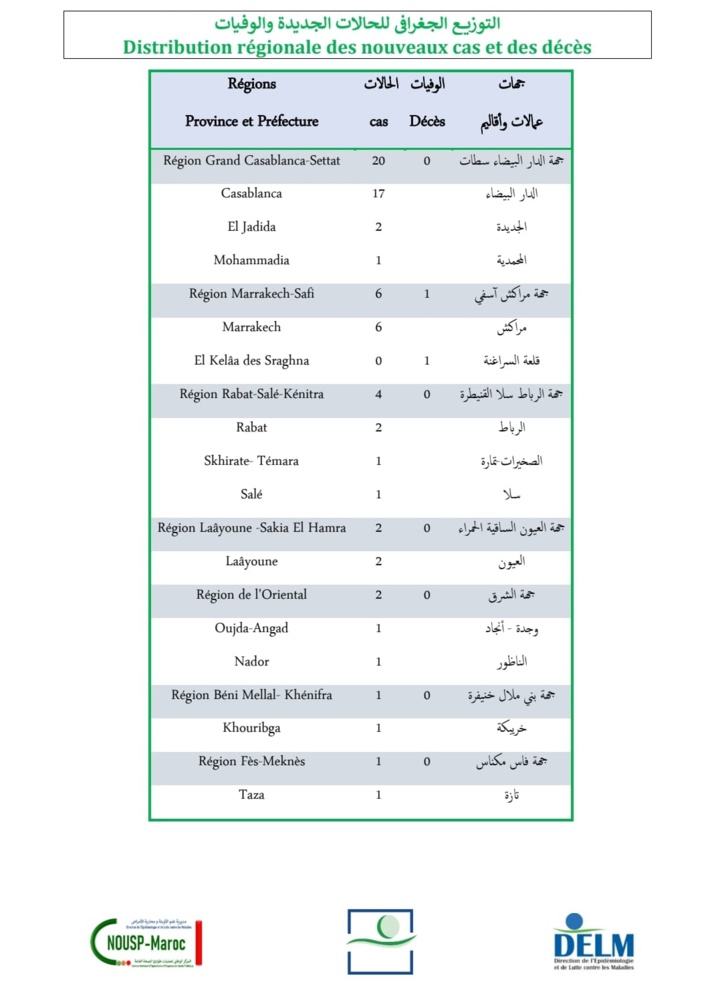 Compteur coronavirus : 36 nouveaux cas et 1 décès en 24H Compteur coronavirus : 36 nouveaux cas et 1 décès en 24H