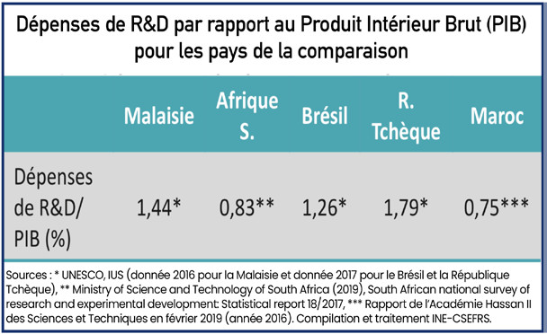 Enseignement supérieur : Le CSEFRS dresse un tableau noir de la recherche scientifique Enseignement supérieur : Le CSEFRS dresse un tableau noir de la recherche scientifique