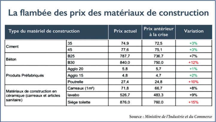 BTP : Perspectives de relance d’un secteur vital BTP : Perspectives de relance d’un secteur vital