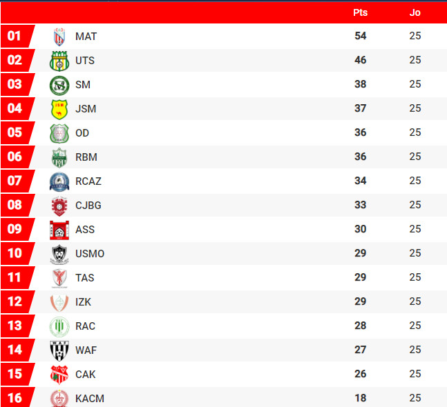 Botola Pro D2 : Classement et programme de la 26ème journée