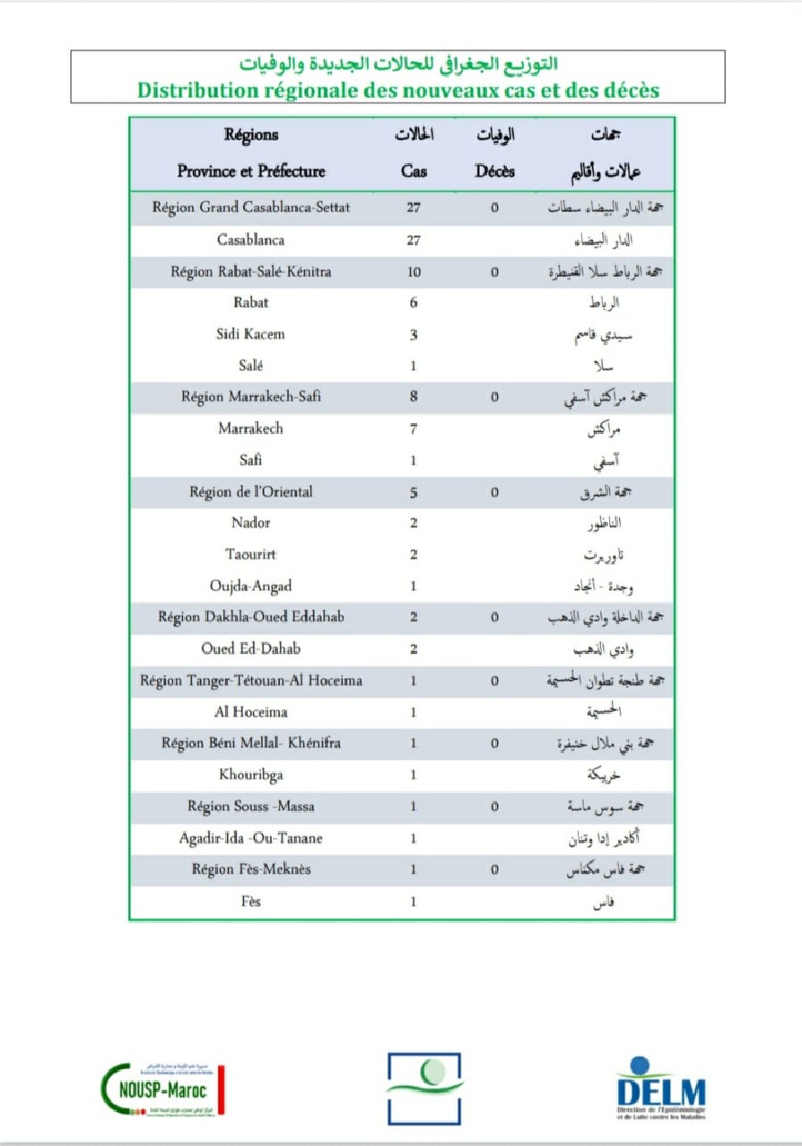 Compteur Coronavirus : 56 nouveaux cas positifs, aucun cas décès signalé lors des dernières 24h Compteur Coronavirus : 56 nouveaux cas positifs, aucun cas décès signalé lors des dernières 24h