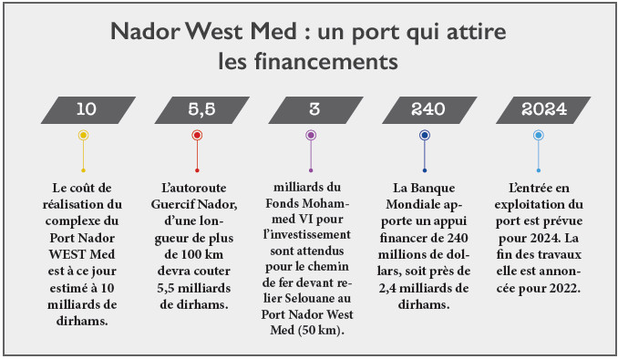 Nador West Med : 240 millions de dollars pour la mégastructure Nador West Med : 240 millions de dollars pour la mégastructure