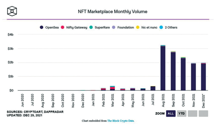 Crypto World : Pourquoi le NFT ne décolle pas au Maroc ? Crypto World : Pourquoi le NFT ne décolle pas au Maroc ?