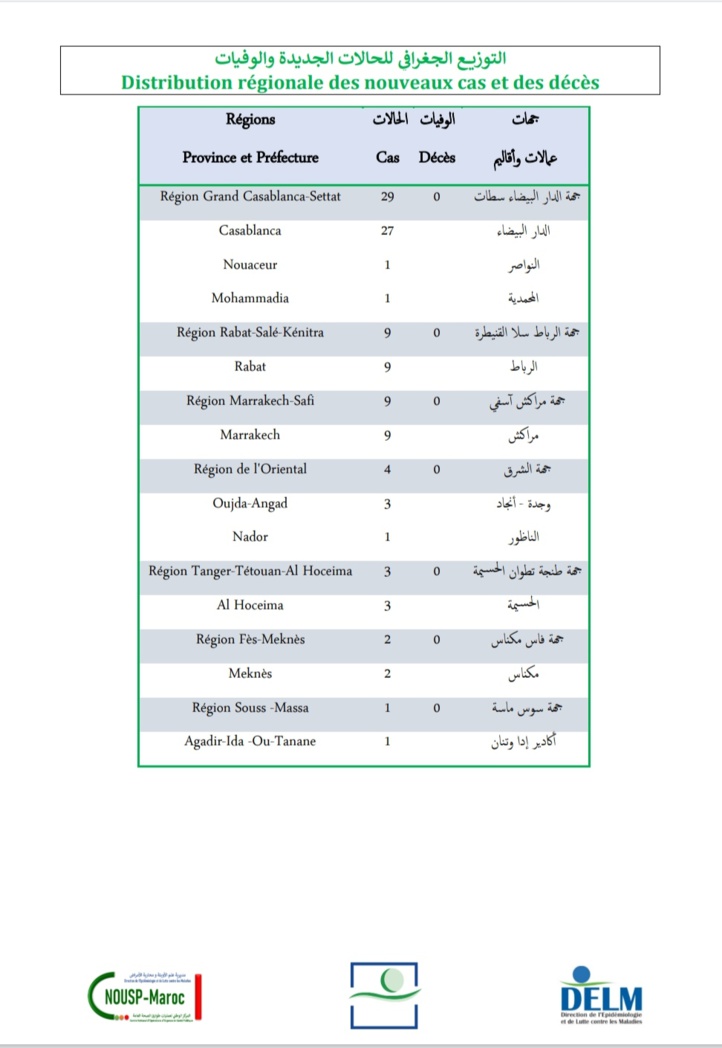 Compteur Coronavirus : 57 nouveaux cas positifs, aucun cas décès signalé lors des dernières 24h Compteur Coronavirus : 57 nouveaux cas positifs, aucun cas décès signalé lors des dernières 24h