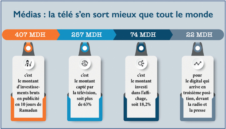 Publicité pendant Ramadan : Une rentabilité pour les médias, mais que dans les apparences Publicité pendant Ramadan : Une rentabilité pour les médias, mais que dans les apparences
