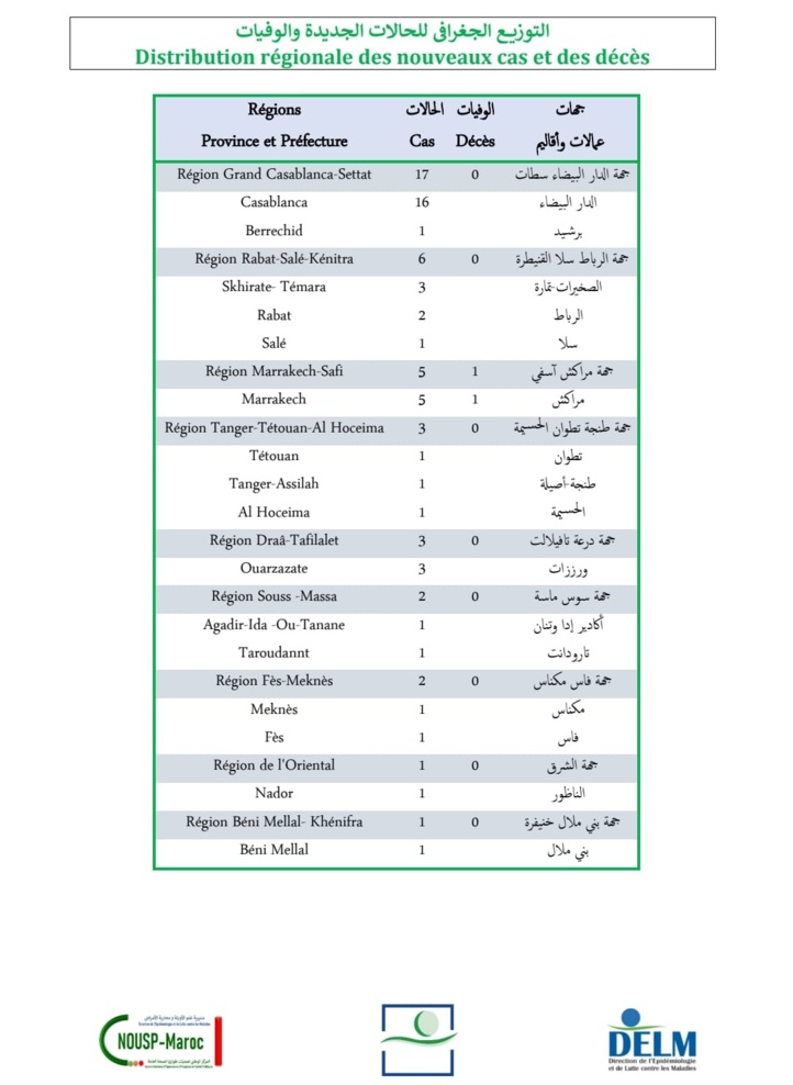 Compteur coronavirus : 40 nouveaux cas et 1 décès en 24H Compteur coronavirus : 40 nouveaux cas et 1 décès en 24H