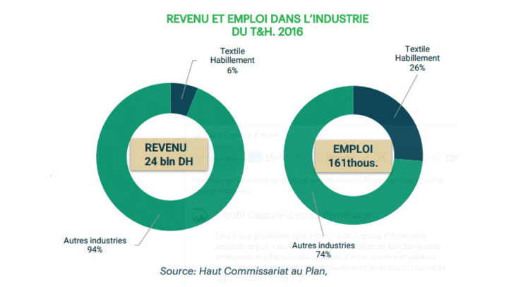 Habits traditionnels : L’engouement ramadanesque entre crises sanitaire et économique Habits traditionnels : L’engouement ramadanesque entre crises sanitaire et économique