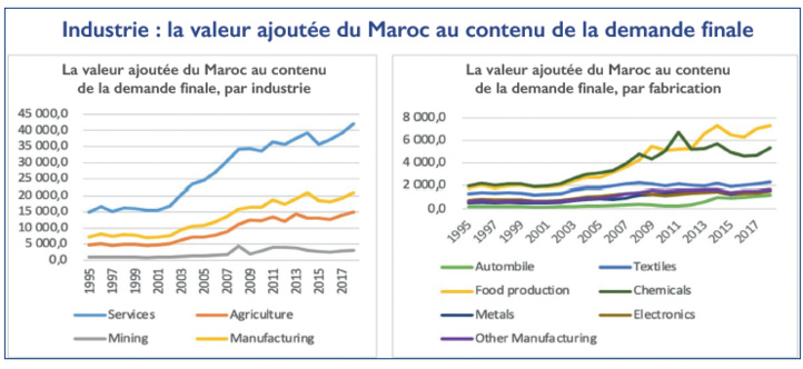 Chaînes de valeur mondiales : Les PME marocaines appelées à se restructurer pour améliorer leur contribution aux CVG Chaînes de valeur mondiales : Les PME marocaines appelées à se restructurer pour améliorer leur contribution aux CVG