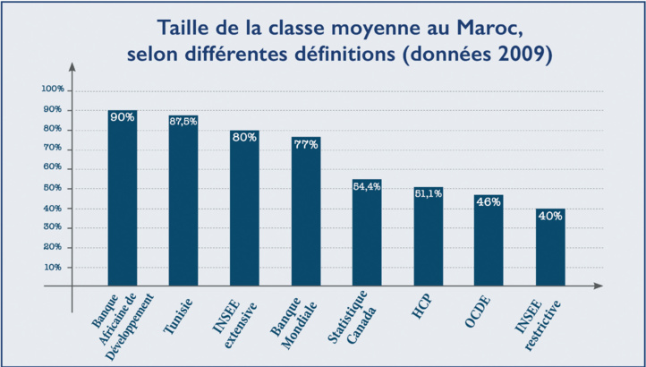 Dialogue social : SOS d’une classe moyenne exsangue !