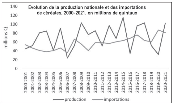 Guerre en Ukraine : Les finances publiques face aux risques de la sécurité alimentaire Guerre en Ukraine : Les finances publiques face aux risques de la sécurité alimentaire