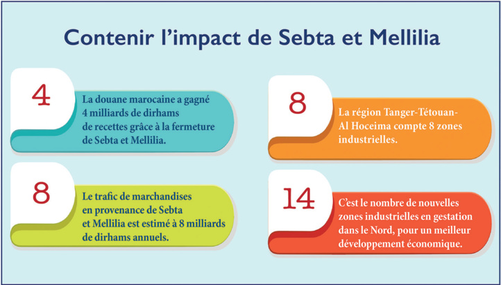 Sebta et Mellilia : Après la contrebande, le défi de l’inclusion économique Sebta et Mellilia : Après la contrebande, le défi de l’inclusion économique