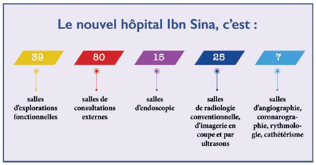 Rabat : SM le Roi lance la construction du nouveau CHU «Ibn Sina»