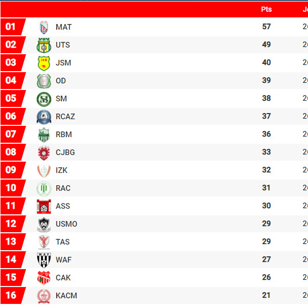 Botola Pro D2 / 27e journée : Des matches décisifs en bas du tableau, un match de prestige entre le MAT et l’UTS Botola Pro D2 / 27e journée : Des matches décisifs en bas du tableau, un match de prestige entre le MAT et l’UTS