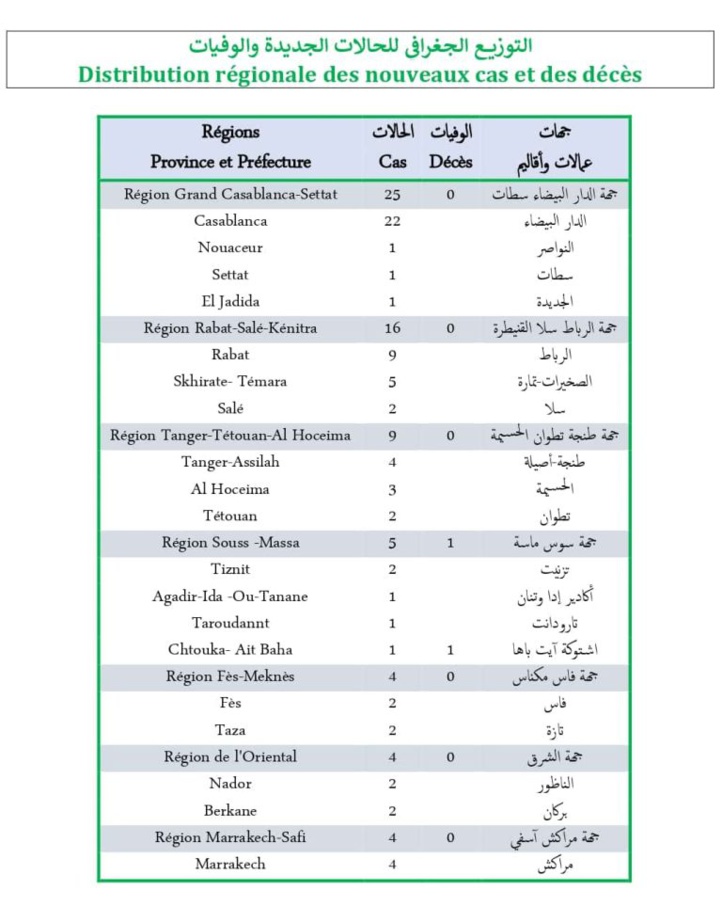 Compteur coronavirus : 67 nouveaux cas et 1 décès en 24H Compteur coronavirus : 67 nouveaux cas et 1 décès en 24H