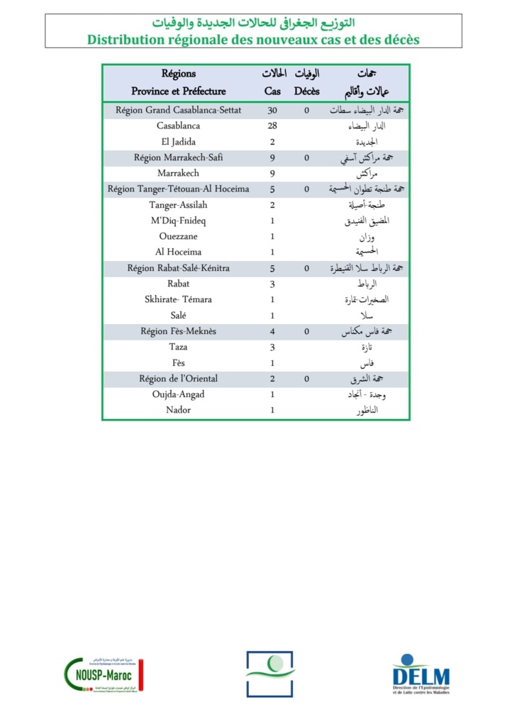 Compteur coronavirus : 55 nouveaux cas, 76 guérisons et 0 décès Compteur coronavirus : 55 nouveaux cas, 76 guérisons et 0 décès